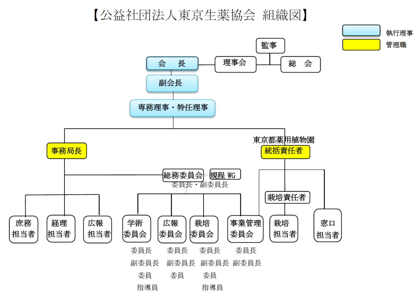 組織図