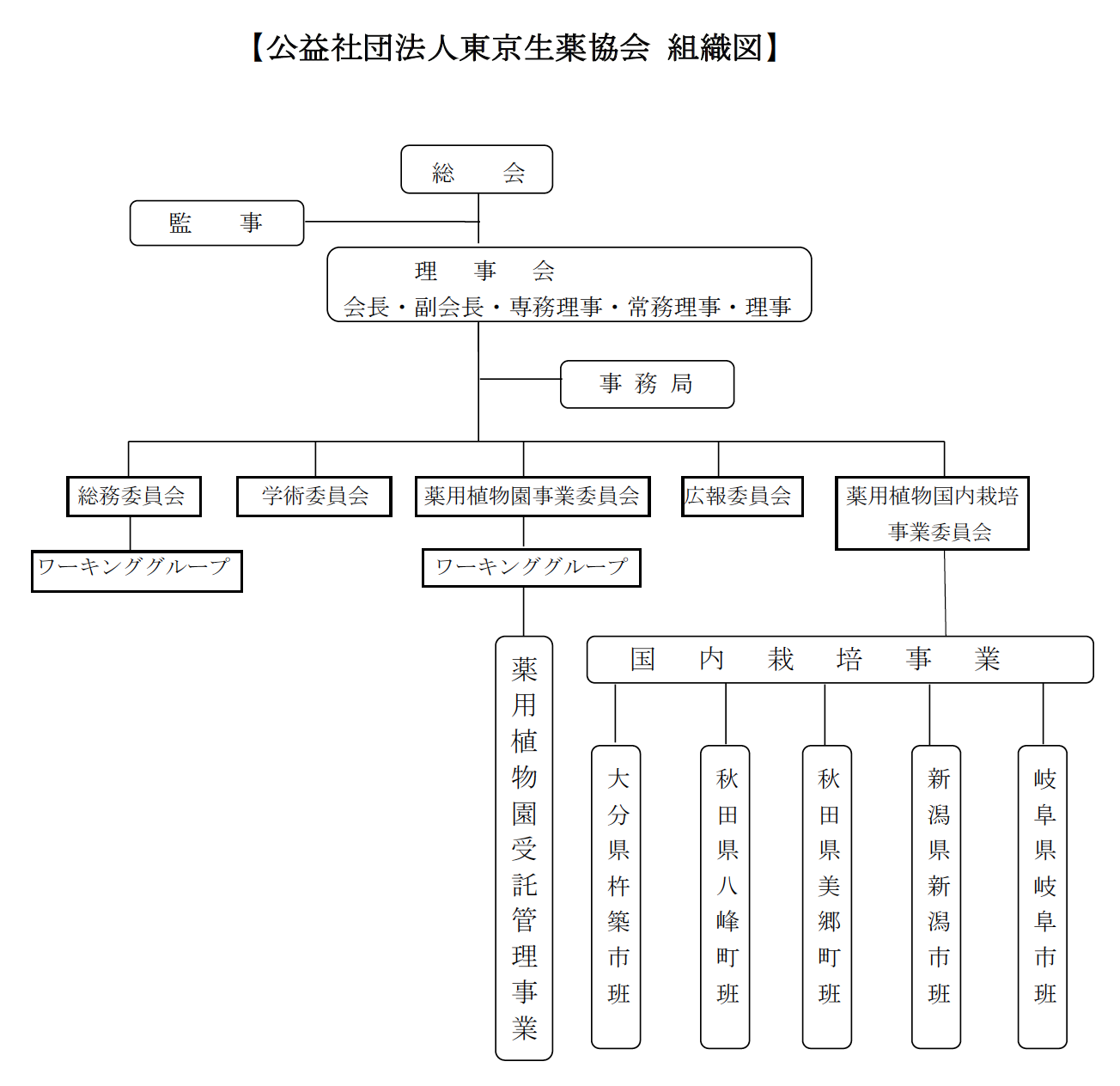 組織図