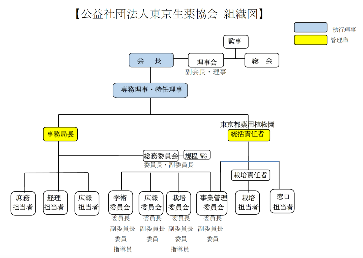 組織図